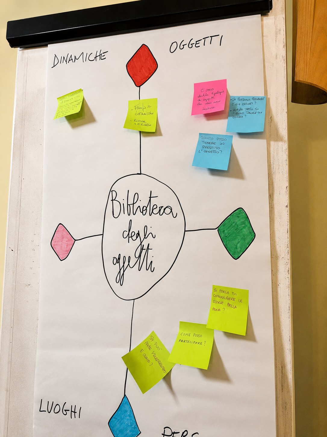 Cartellone con post-it raccolti durante l'incontro